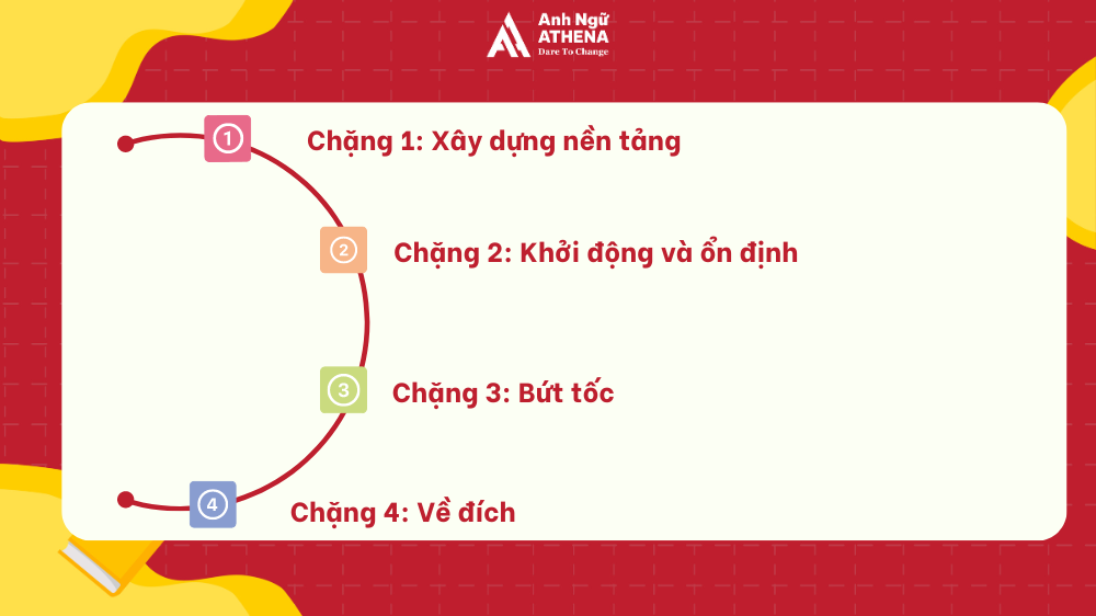 tự học ielts